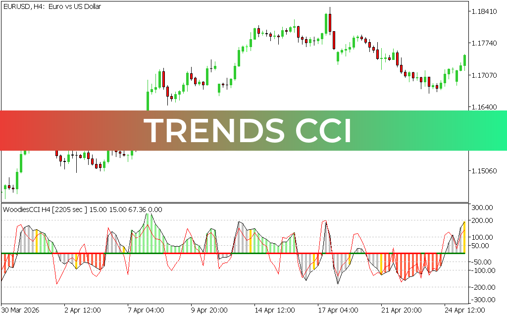 Trends CCI