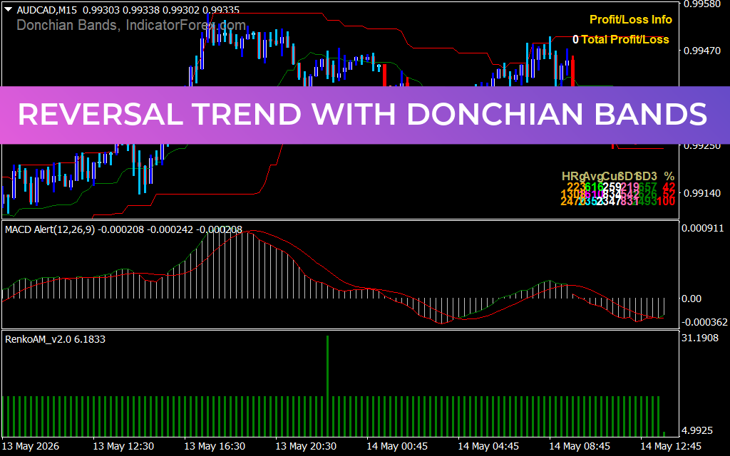 Reversal Trend With Donchian Bands